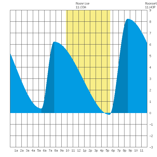 Omakstalia Point tide chart for Wednesday, January 25, 2023