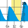 Omakstalia Point tide chart for Wednesday, January 25, 2023