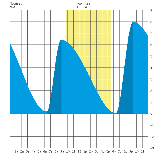 Omakstalia Point tide chart for Thursday, January 26, 2023