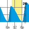 Omakstalia Point tide chart for Thursday, January 26, 2023