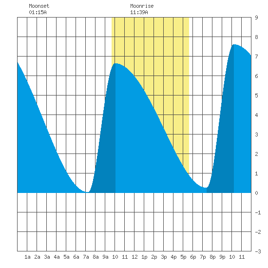 Omakstalia Point tide chart for Friday, January 27, 2023
