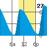 Omakstalia Point tide chart for Friday, January 27, 2023