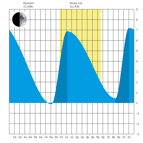 Omakstalia Point tide chart for Saturday, January 28, 2023