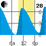 Omakstalia Point tide chart for Saturday, January 28, 2023