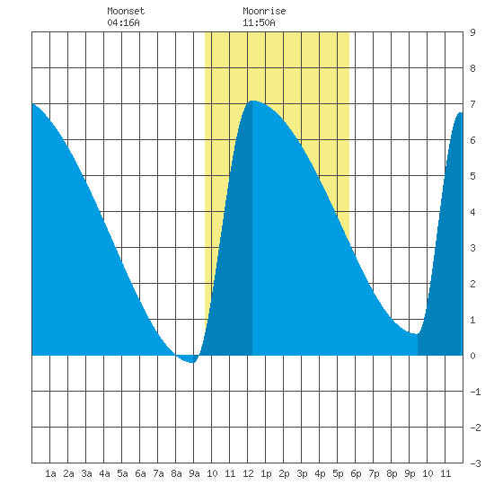 Omakstalia Point tide chart for Sunday, January 29, 2023