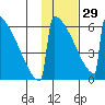 Omakstalia Point tide chart for Sunday, January 29, 2023