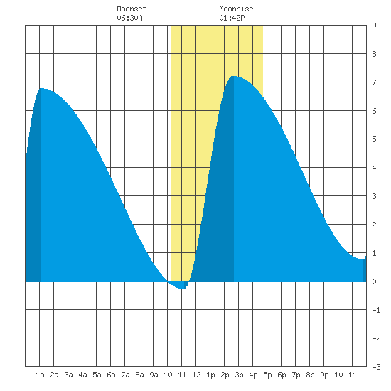 Omakstalia Point tide chart for Monday, January 2, 2023
