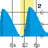 Omakstalia Point tide chart for Monday, January 2, 2023