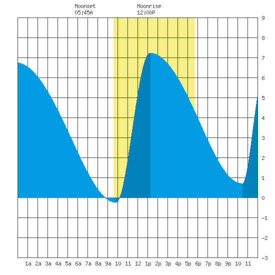 Omakstalia Point tide chart for Monday, January 30, 2023