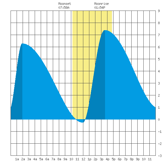 Omakstalia Point tide chart for Tuesday, January 3, 2023