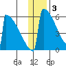 Omakstalia Point tide chart for Tuesday, January 3, 2023