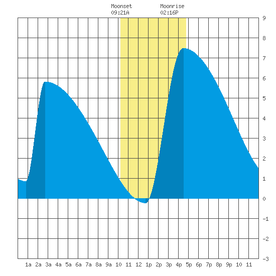 Omakstalia Point tide chart for Wednesday, January 4, 2023