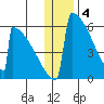 Omakstalia Point tide chart for Wednesday, January 4, 2023