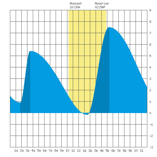 Omakstalia Point tide chart for Thursday, January 5, 2023