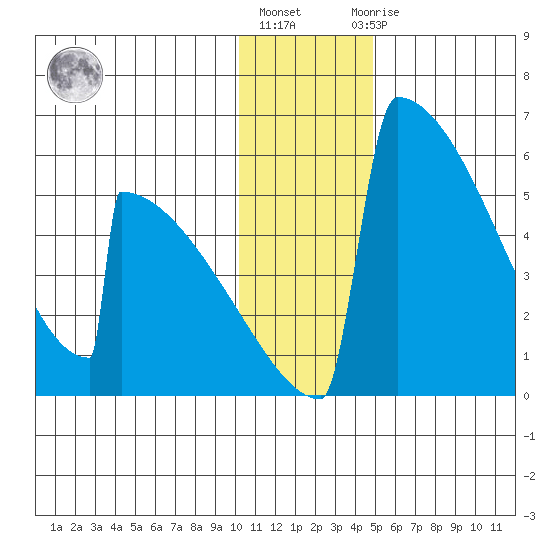 Omakstalia Point tide chart for Friday, January 6, 2023