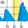 Omakstalia Point tide chart for Friday, January 6, 2023