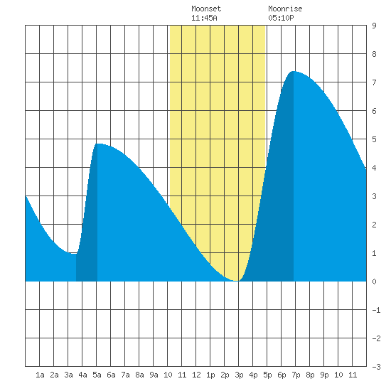 Omakstalia Point tide chart for Saturday, January 7, 2023