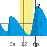 Omakstalia Point tide chart for Saturday, January 7, 2023