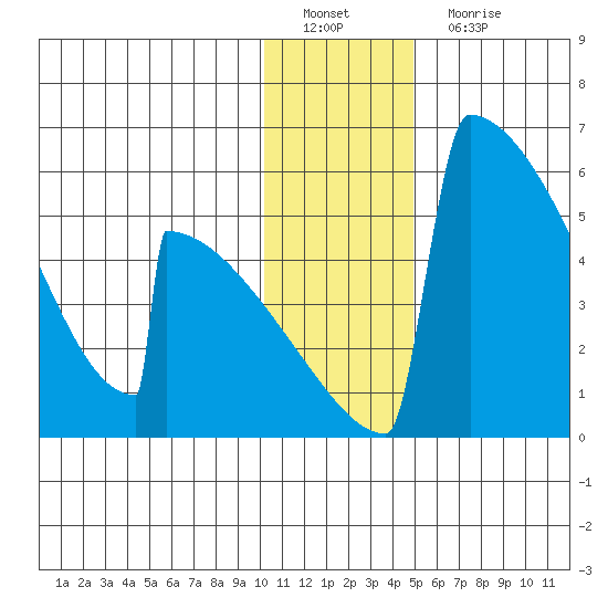 Omakstalia Point tide chart for Sunday, January 8, 2023