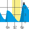 Omakstalia Point tide chart for Sunday, January 8, 2023