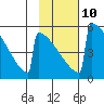 Omakstalia Point tide chart for Friday, February 10, 2023
