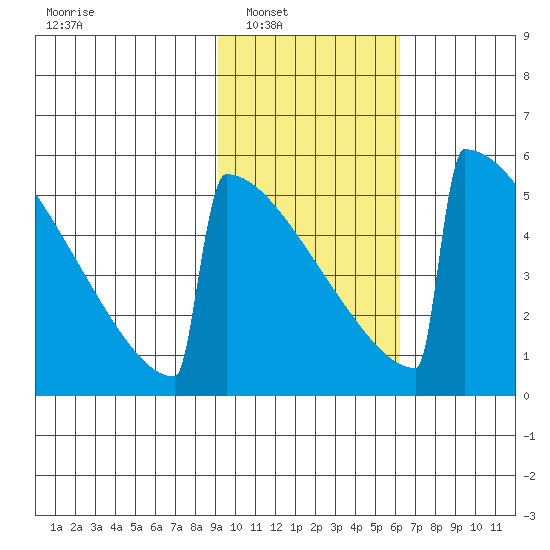 Omakstalia Point tide chart for Saturday, February 11, 2023
