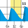 Omakstalia Point tide chart for Saturday, February 11, 2023