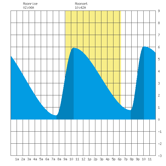 Omakstalia Point tide chart for Sunday, February 12, 2023