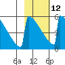 Omakstalia Point tide chart for Sunday, February 12, 2023