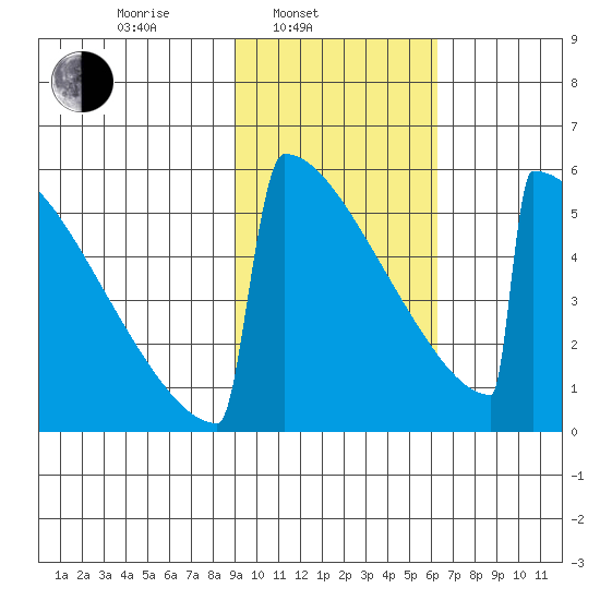 Omakstalia Point tide chart for Monday, February 13, 2023