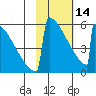 Omakstalia Point tide chart for Tuesday, February 14, 2023