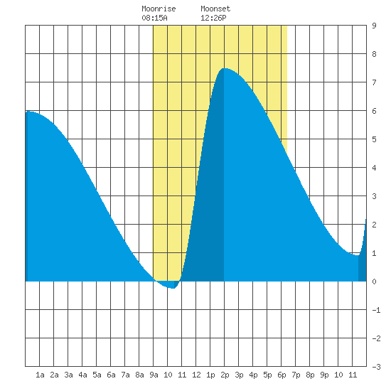 Omakstalia Point tide chart for Thursday, February 16, 2023