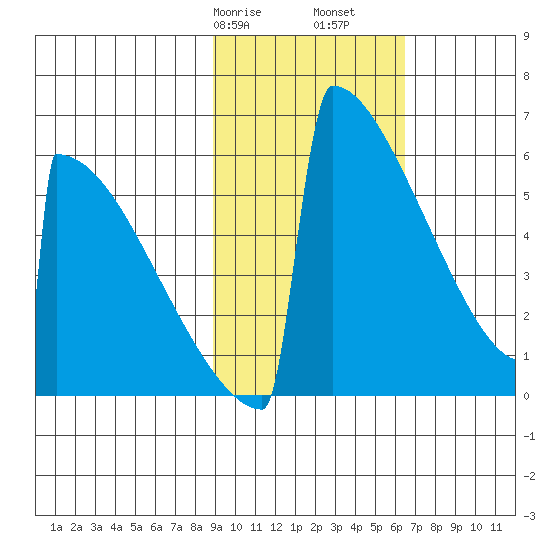 Omakstalia Point tide chart for Friday, February 17, 2023