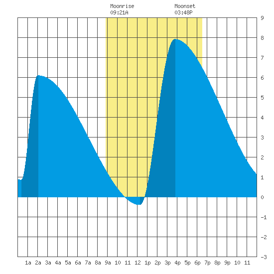 Omakstalia Point tide chart for Saturday, February 18, 2023