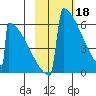 Omakstalia Point tide chart for Saturday, February 18, 2023