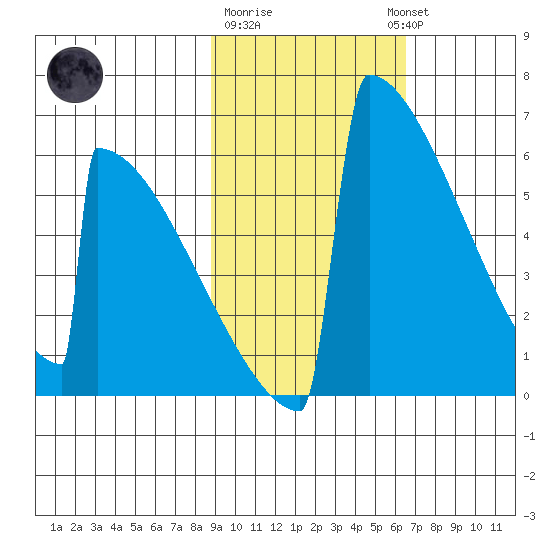 Omakstalia Point tide chart for Sunday, February 19, 2023
