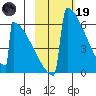 Omakstalia Point tide chart for Sunday, February 19, 2023