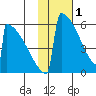 Omakstalia Point tide chart for Wednesday, February 1, 2023