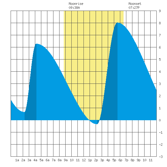 Omakstalia Point tide chart for Monday, February 20, 2023