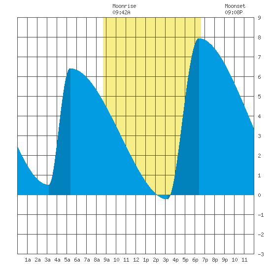 Omakstalia Point tide chart for Tuesday, February 21, 2023