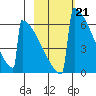Omakstalia Point tide chart for Tuesday, February 21, 2023