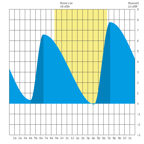 Omakstalia Point tide chart for Wednesday, February 22, 2023