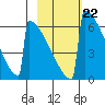 Omakstalia Point tide chart for Wednesday, February 22, 2023