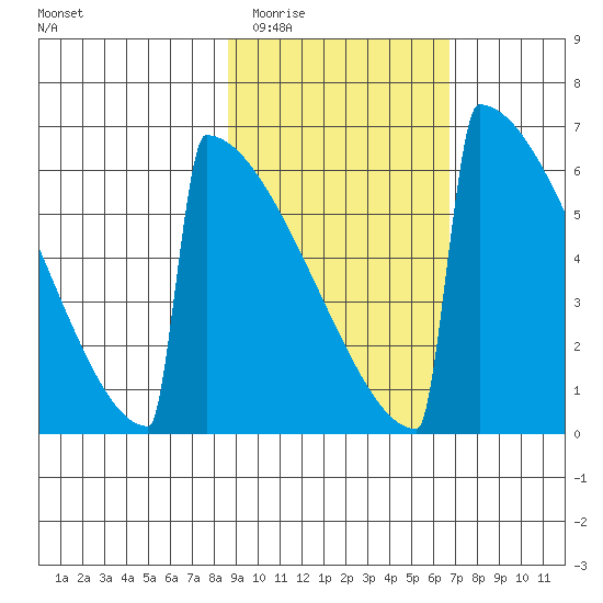 Omakstalia Point tide chart for Thursday, February 23, 2023
