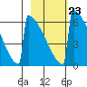 Omakstalia Point tide chart for Thursday, February 23, 2023