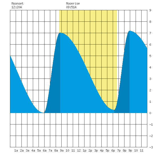 Omakstalia Point tide chart for Friday, February 24, 2023
