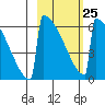 Omakstalia Point tide chart for Saturday, February 25, 2023