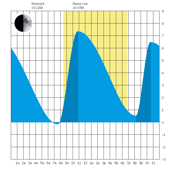 Omakstalia Point tide chart for Sunday, February 26, 2023