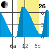 Omakstalia Point tide chart for Sunday, February 26, 2023