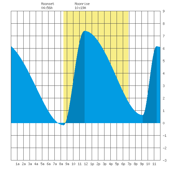 Omakstalia Point tide chart for Monday, February 27, 2023
